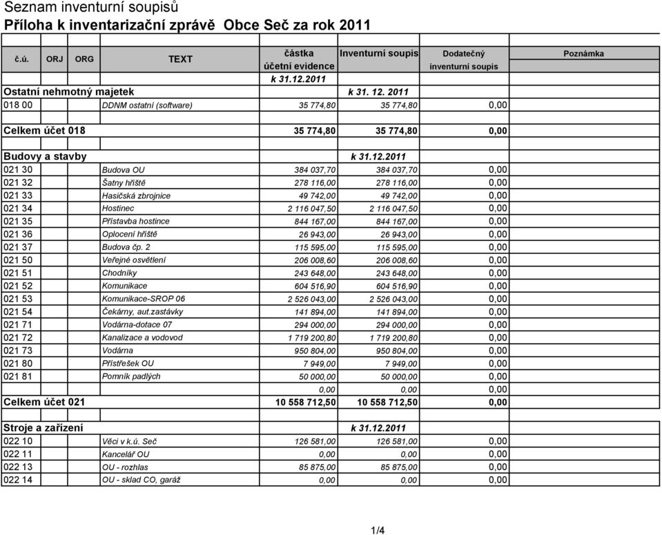 116,00 0,00 021 33 Hasičská zbrojnice 49 742,00 49 742,00 0,00 021 34 Hostinec 2 116 047,50 2 116 047,50 0,00 021 35 Přístavba hostince 844 167,00 844 167,00 0,00 021 36 Oplocení hřiště 26 943,00 26