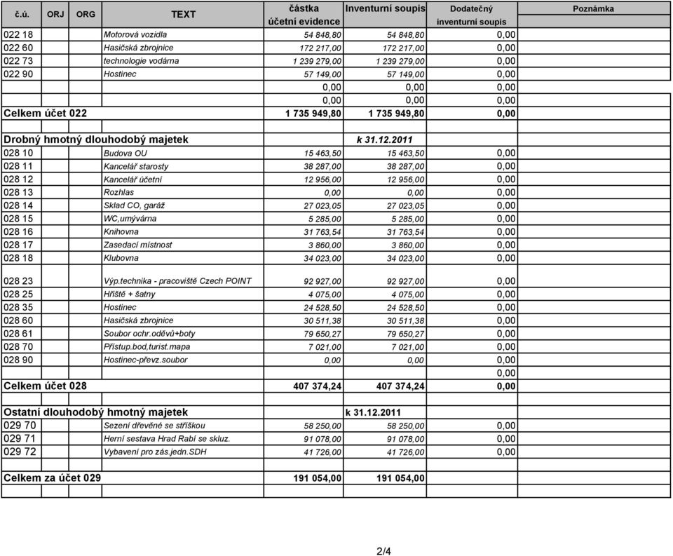 12 Kancelář účetní 12 956,00 12 956,00 0,00 028 13 Rozhlas 028 14 Sklad CO, garáž 27 023,05 27 023,05 0,00 028 15 WC,umývárna 5 285,00 5 285,00 0,00 028 16 Knihovna 31 763,54 31 763,54 0,00 028 17