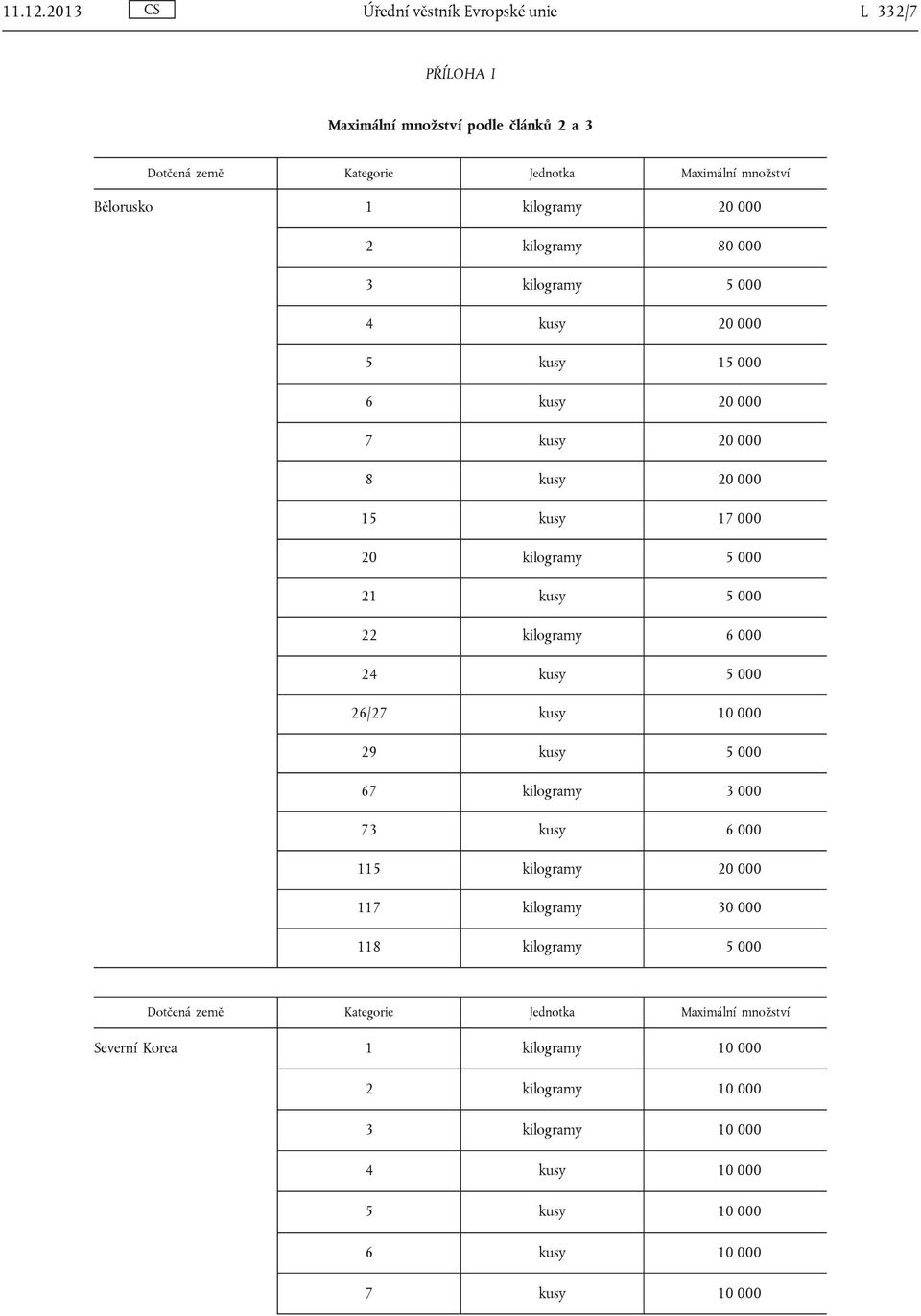 000 2 kilogramy 80 000 3 kilogramy 5 000 4 kusy 20 000 5 kusy 15 000 6 kusy 20 000 7 kusy 20 000 8 kusy 20 000 15 kusy 17 000 20 kilogramy 5 000 21 kusy 5 000 22