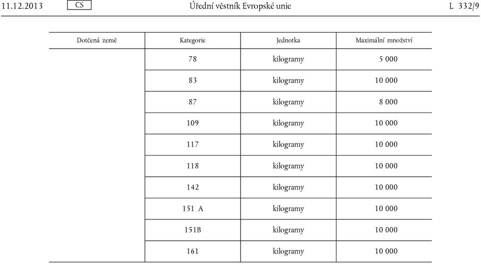 Maximální množství 78 kilogramy 5 000 83 kilogramy 10 000 87 kilogramy 8 000