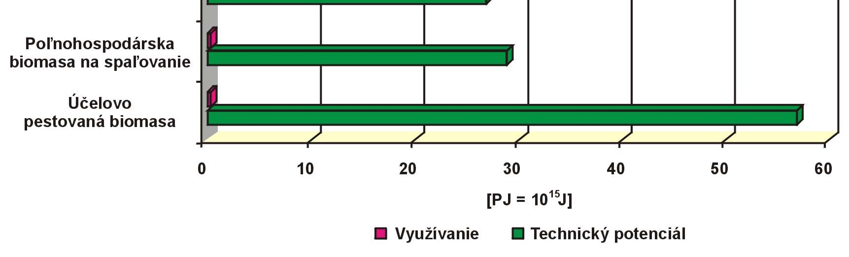 Technický potenciál l biomasy a její využívání na Slovensku časť