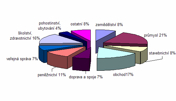 Obr. 3: Ekonomicky aktivní obyvatelstvo dle oborů činnosti v Hradci Králové v roce 2001 Zdroj:Sčítání lidu, domů a bytů k 1. 3. 2001. Dojížďka do zaměstnání a do škol, Královéhradecký kraj.