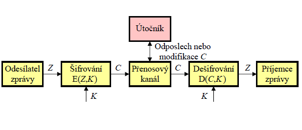 3.2 Kryptografie Obecně je kryptografie věda, která se zabývá zabezpečením nějaké informace tak, aby byla srozumitelná pouze omezenému okruhu uživatelů (lidí, počítačů, atd.