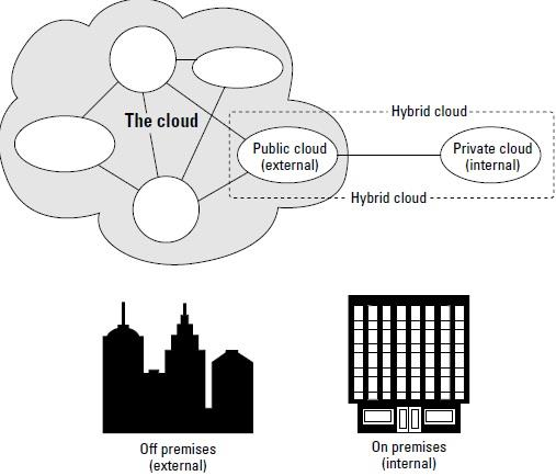 jedna, či více zúčastněných organizací. Lze však zvolit i formu pronájmu od třetí strany. Veřejný cloud (Public cloud) infrastruktura cloudu je k dispozici pro širokou veřejnost.