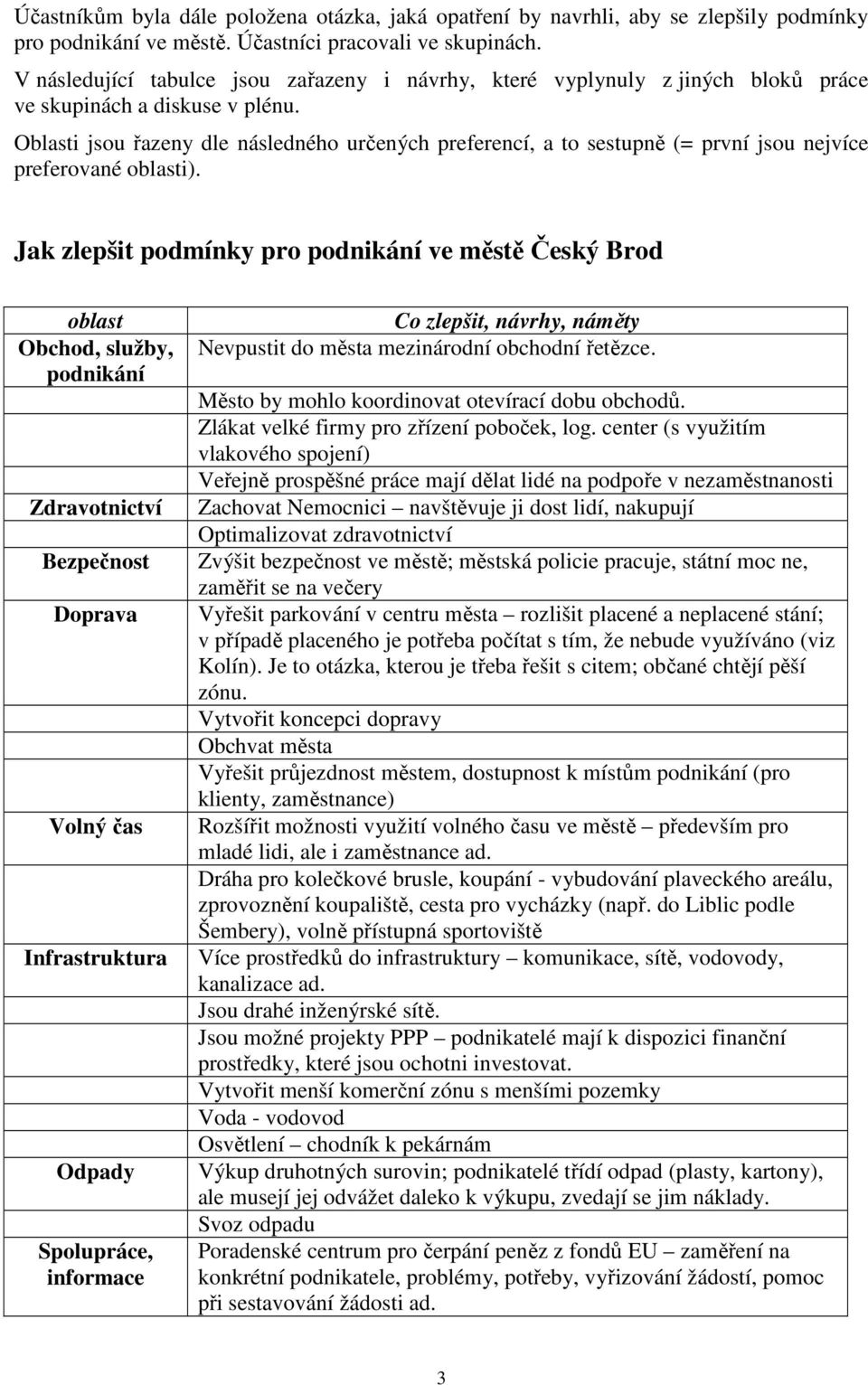 Oblasti jsou řazeny dle následného určených preferencí, a to sestupně (= první jsou nejvíce preferované oblasti).