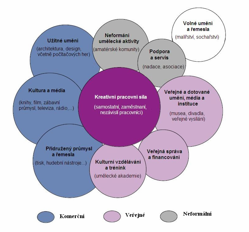 252 kreativní ekonomiky můžeme nalézt v každém z těchto sektorů.