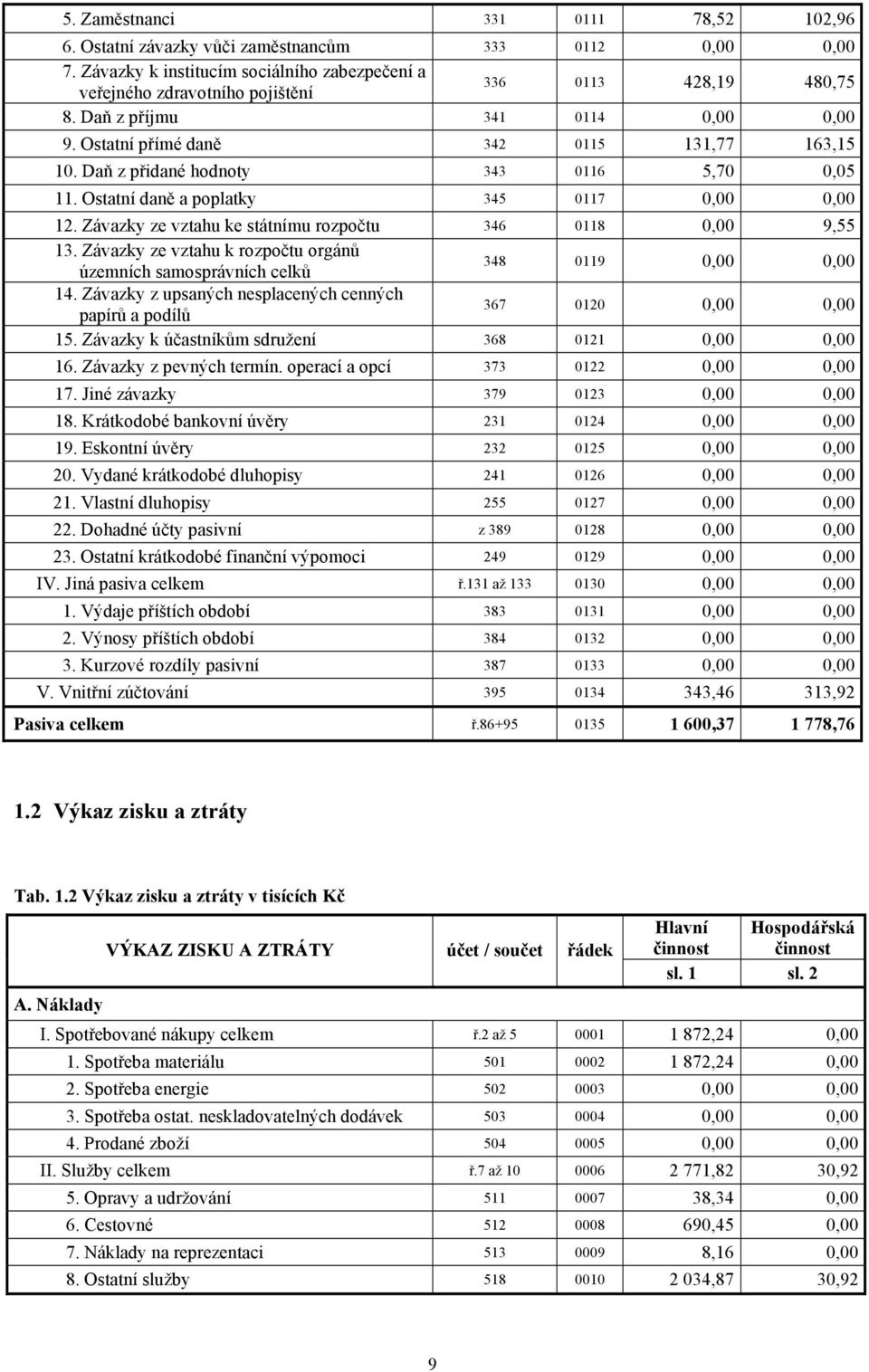 Závazky ze vztahu ke státnímu rozpočtu 346 0118 0,00 9,55 13. Závazky ze vztahu k rozpočtu orgánů územních samosprávních celků 348 0119 0,00 0,00 14.