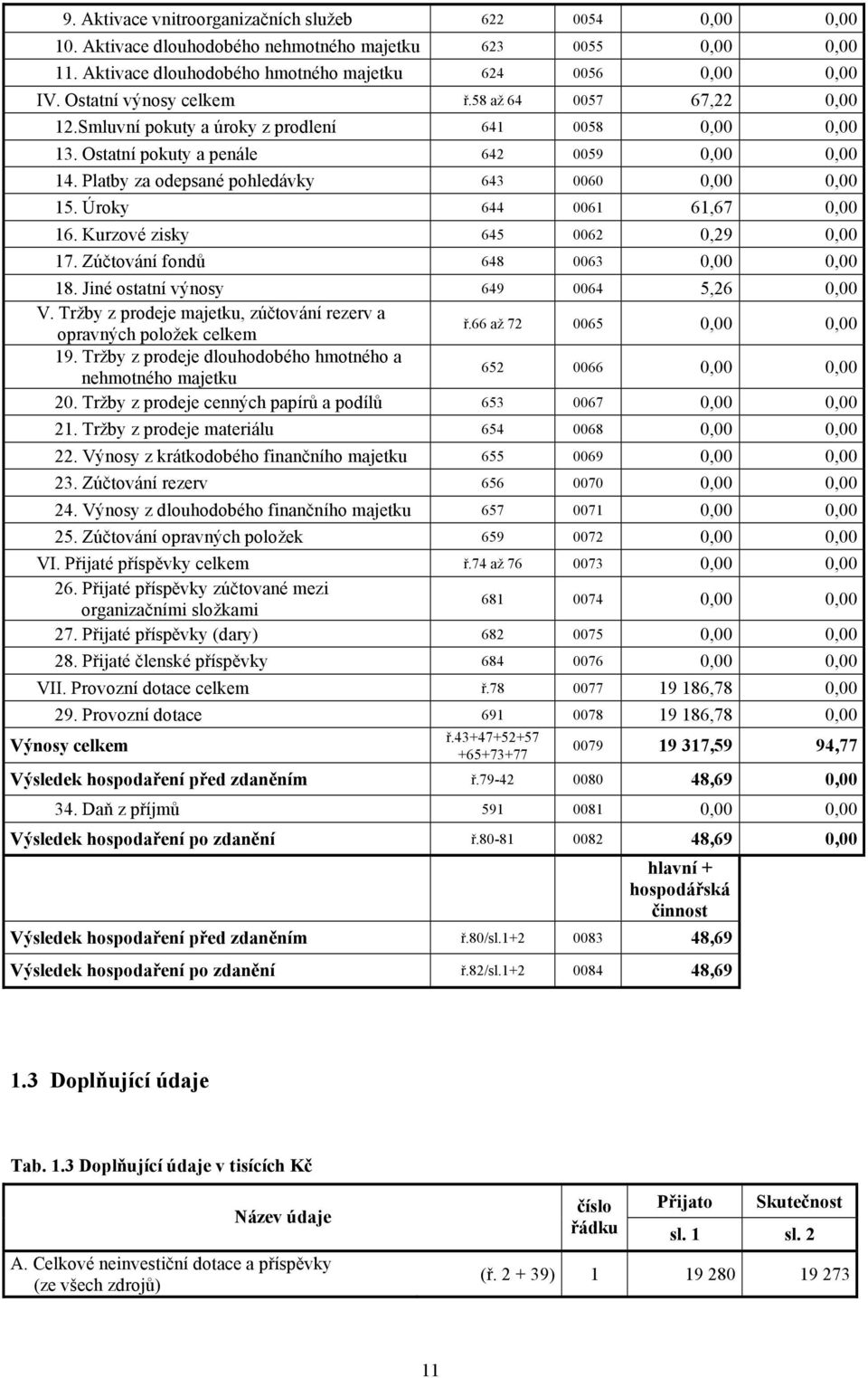 Platby za odepsané pohledávky 643 0060 0,00 0,00 15. Úroky 644 0061 61,67 0,00 16. Kurzové zisky 645 0062 0,29 0,00 17. Zúčtování fondů 648 0063 0,00 0,00 18. Jiné ostatní výnosy 649 0064 5,26 0,00 V.