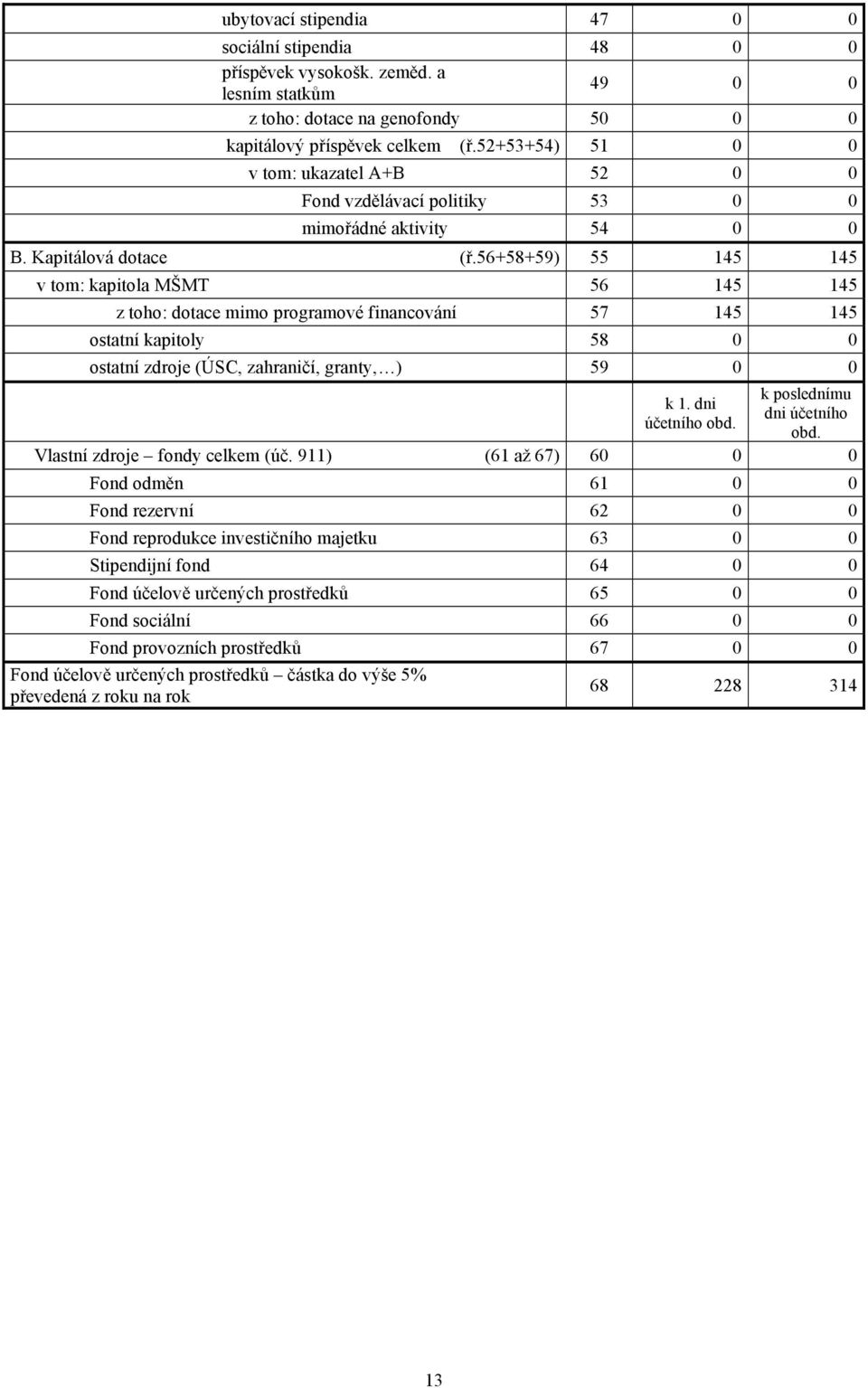 56+58+59) 55 145 145 v tom: kapitola MŠMT 56 145 145 z toho: dotace mimo programové financování 57 145 145 ostatní kapitoly 58 0 0 ostatní zdroje (ÚSC, zahraničí, granty, ) 59 0 0 k poslednímu k 1.