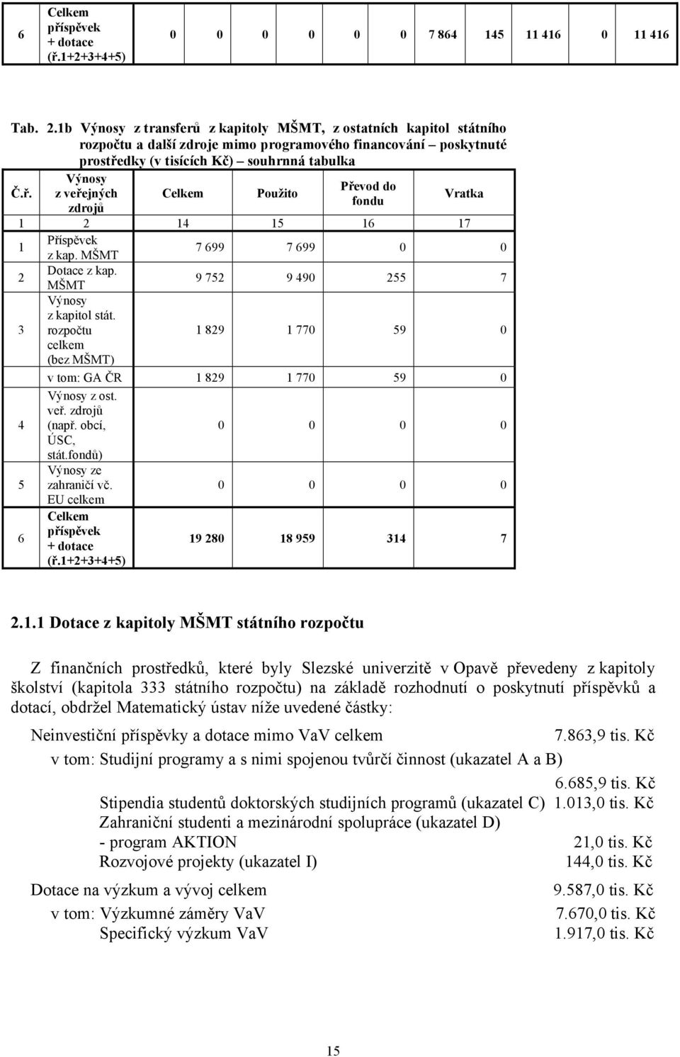 dky (v tisících Kč) souhrnná tabulka Č.ř. Výnosy z veřejných zdrojů Celkem Použito Převod do fondu Vratka 1 2 14 15 16 17 1 Příspěvek z kap. MŠMT 7 699 7 699 0 0 2 Dotace z kap.