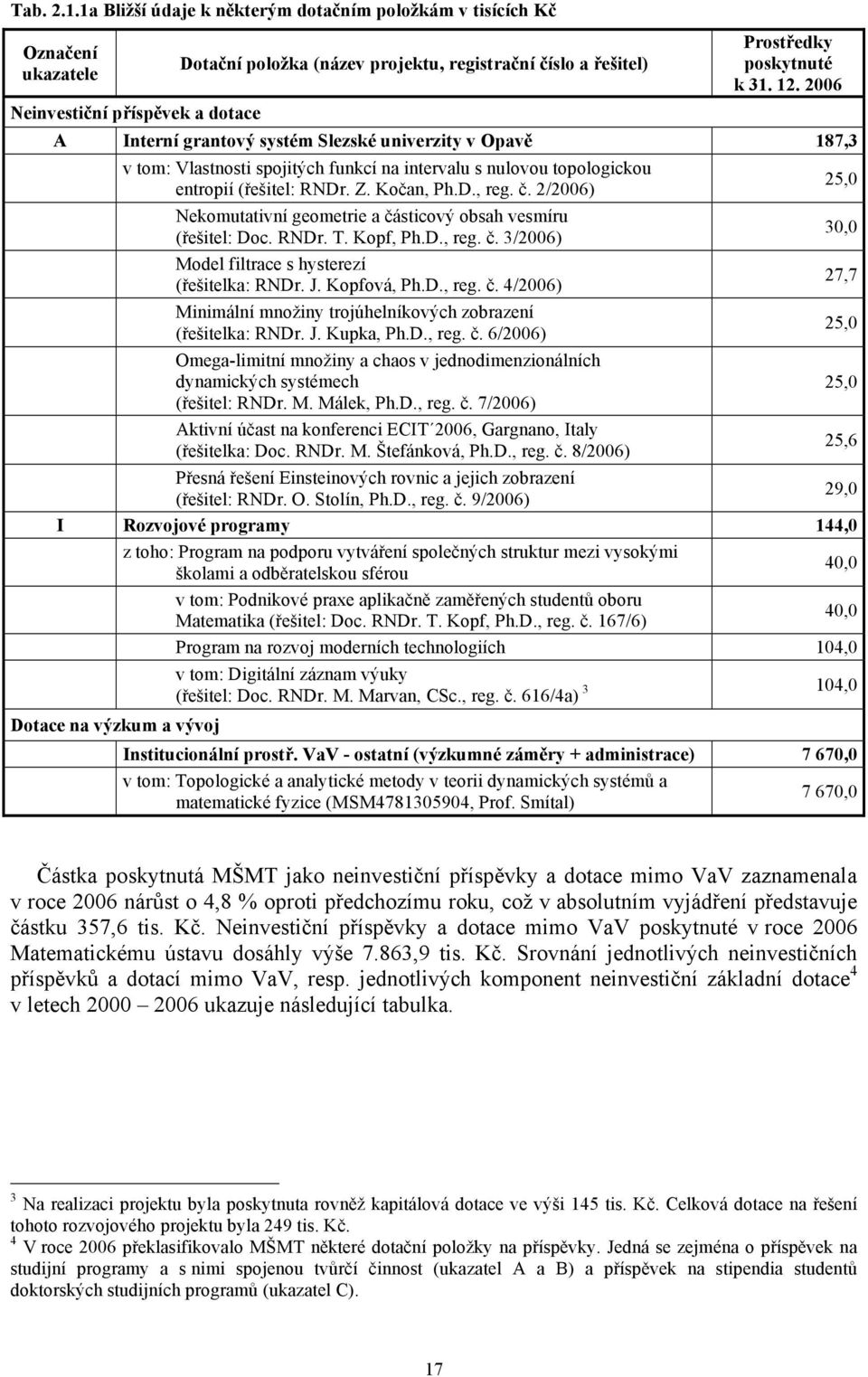 12. 2006 A Interní grantový systém Slezské univerzity v Opavě 187,3 v tom: Vlastnosti spojitých funkcí na intervalu s nulovou topologickou entropií (řešitel: RNDr. Z. Kočan, Ph.D., reg. č.