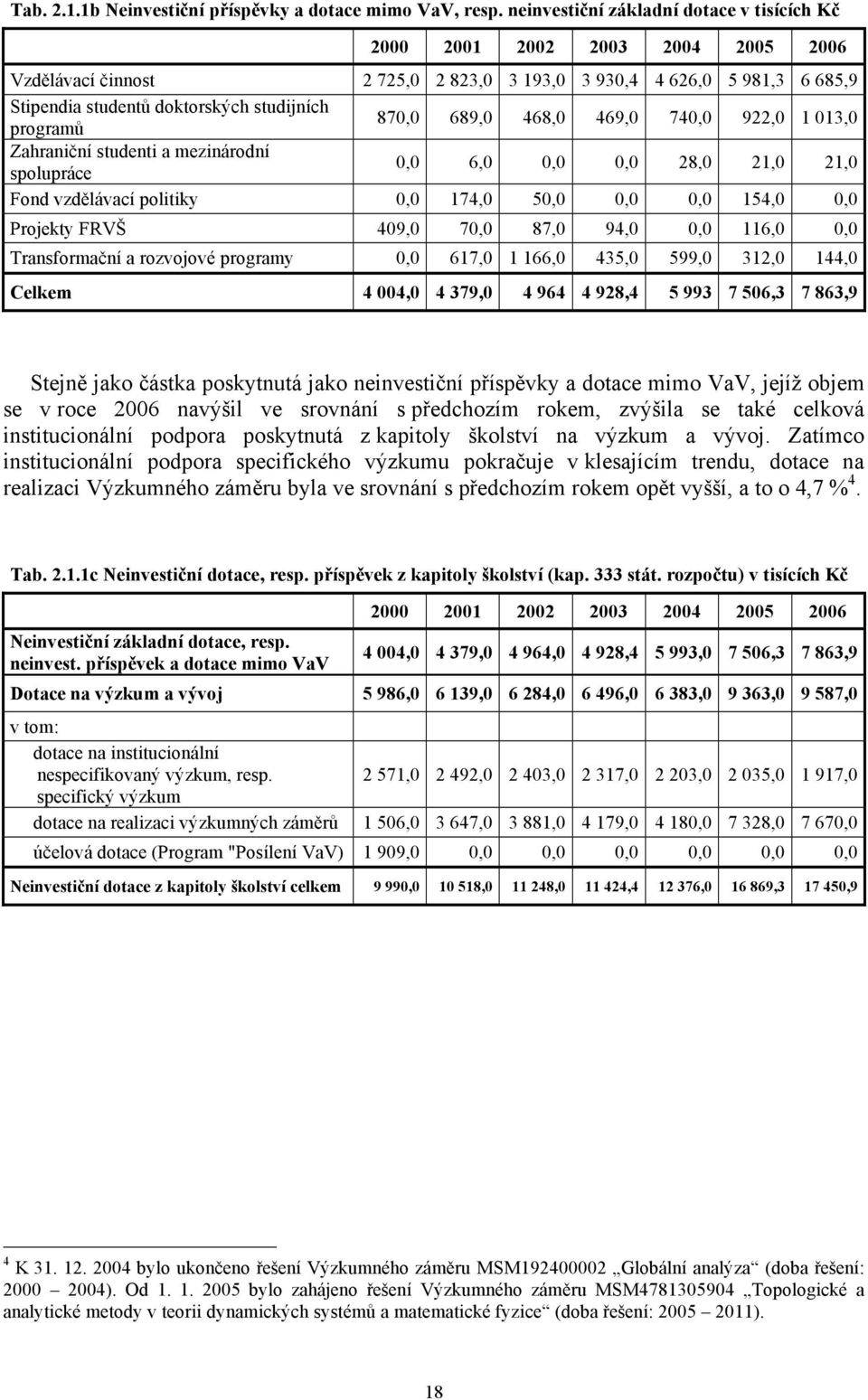 programů 870,0 689,0 468,0 469,0 740,0 922,0 1 013,0 Zahraniční studenti a mezinárodní spolupráce 0,0 6,0 0,0 0,0 28,0 21,0 21,0 Fond vzdělávací politiky 0,0 174,0 50,0 0,0 0,0 154,0 0,0 Projekty