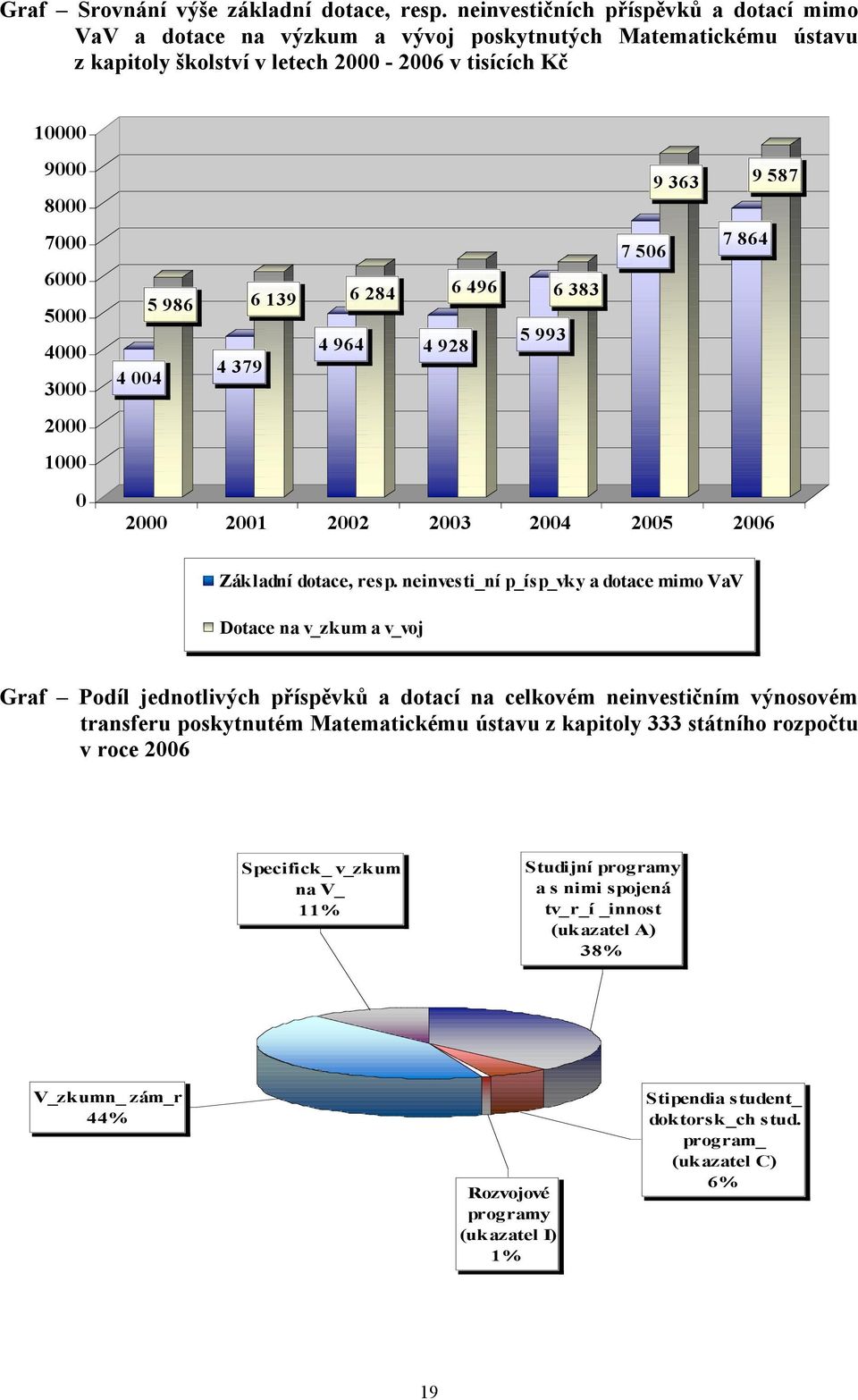 4000 3000 4 004 5 986 4 379 6 139 4 964 6 284 4 928 6 496 5 993 6 383 7 506 7 864 2000 1000 0 2000 2001 2002 2003 2004 2005 2006 Základní dotace, resp.