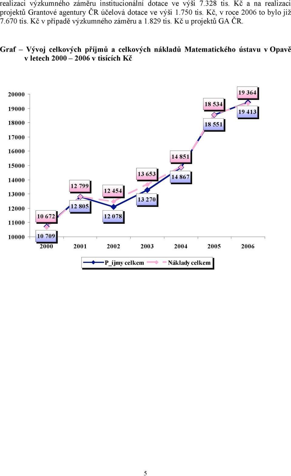 Graf Vývoj celkových příjmů a celkových nákladů Matematického ústavu v Opavě v letech 2000 2006 v tisících Kč 20000 19000 18000 17000 18 534 18 551