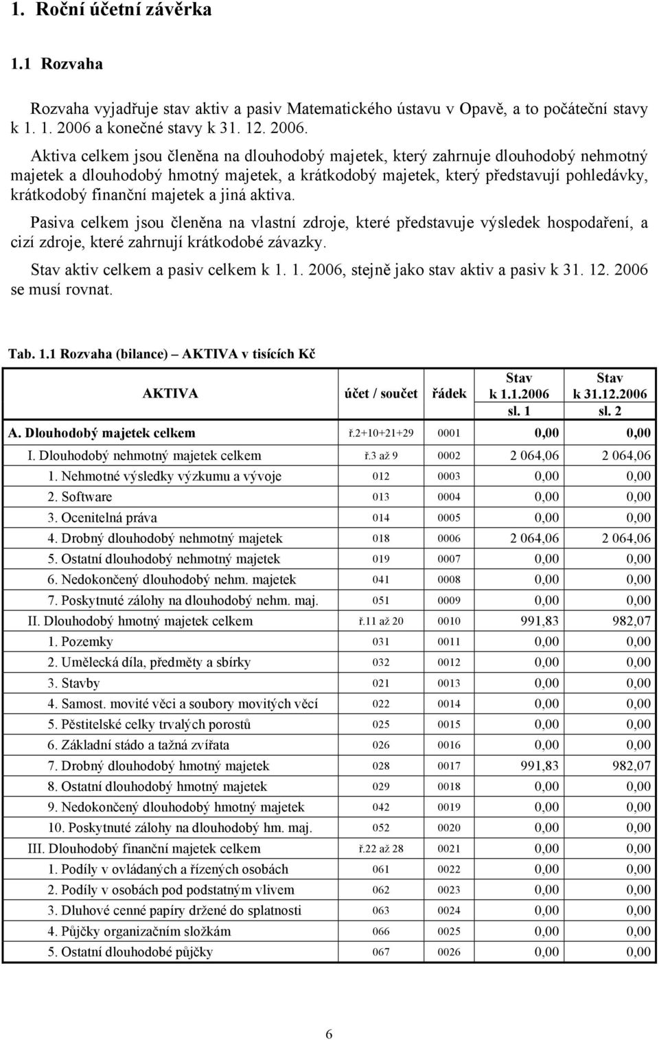 Aktiva celkem jsou členěna na dlouhodobý majetek, který zahrnuje dlouhodobý nehmotný majetek a dlouhodobý hmotný majetek, a krátkodobý majetek, který představují pohledávky, krátkodobý finanční