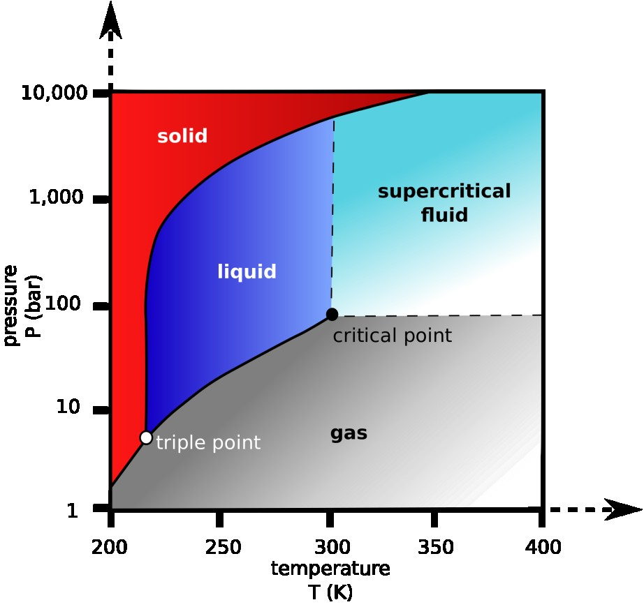 UTB ve Zlíně, Fakulta technologická 37 Obr. 19. Fázový diagram CO 2 s vyznačením superkritické oblasti [43]. Tab. 1. Kritické hodnoty CO 2. Molekulová hmotnost [g.