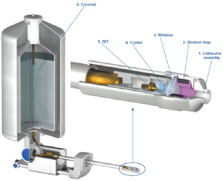13/23 Přístroj rentgenové paprsky unikají v porovnání se zpětné odraženými, sekundárními a Augerovskými elektrony z největší hloubky materiálu, proto se používá tato metoda na měření složení