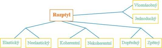 2. Interakce Aby mohl elektronový mikroskop zobrazit výsledný obraz, musí elektronový svazek interagovat s preparátem. Výsledkem interakce je některý ze signálů naznačených na obr.