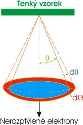 Elektrony jsou rozptylovány pod úhlem θ do prostorového úhlu Ω, přírůstek dθ odpovídá přírůstku prostorového úhlu dω, jak je patrno z obr. 8. Obr.