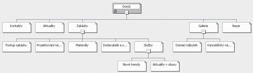 Seznámení s programem FrontPage 2003 Na danou doménu je pak t eba umístit vaše webové stránky v etn úvodní stránky, která musí mít název index (s malým i na za átku), jedná se o stránky index.