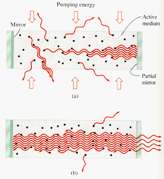 Součásti laseru Aktivní prostředí Rezonátor Čerpání Stimulovaná emise Zpětná vazba Dodává energii Pevnolátkové Definuje směr Optické Kapalné Tvořen zrcadly