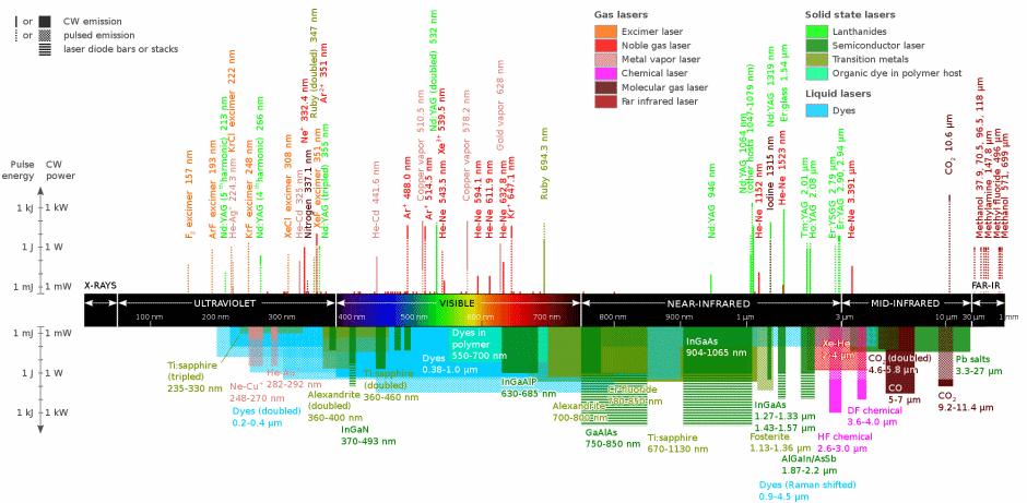 Komerčně dostupné lasery úzkospektrální, širokospektrální, přeladitelné