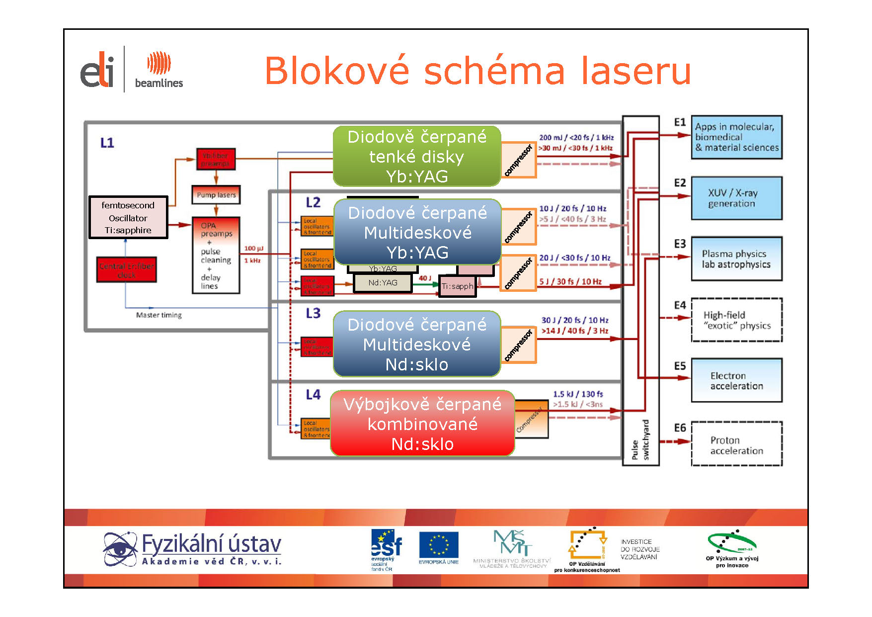 Laserový systém [eli-beams.