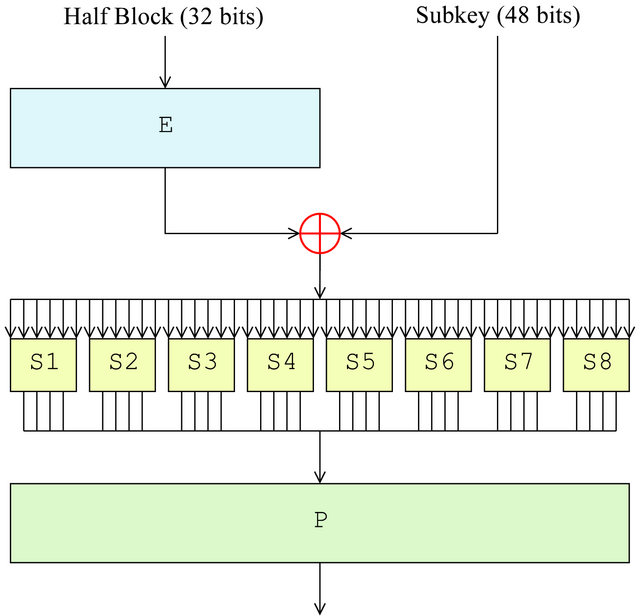 Obrázek 4: Schéma vyhodnocení Feistelovy funkce v algoritmu DES. Převzato z Wikipedie. 2. Míchání klíčů.