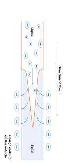 Nanovlákna Electrospinning: Do kapky proudí vysoké napětí. Elektrostatické odpudivé síly působí proti povrchovému napětí a kapka se natáhne.