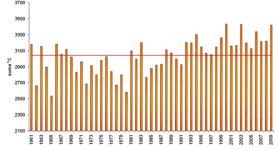 Sumy aktívnych teplôt 2 0 0 9 - rok 2009 patril medzi teplejšie podobne, ako bol ročník 2000, 2003 a 2006.