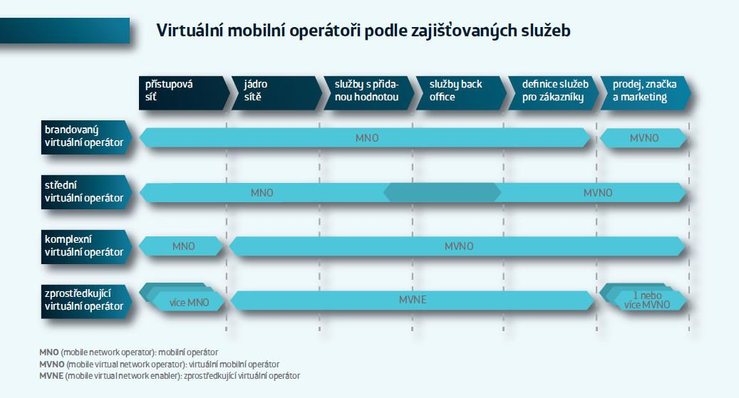 služby elektronických komunikací neposkytují. Na konci druhém jsou virtuální operátoři, kteří poskytují alespoň vlastní účtování, CRM či jinou nezbytnou obsluhu zákazníků.