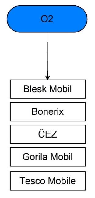 4.3.1. Virtuální operátoři v síti O2 O2 má ve své síti nejméně virtuálních operátorů a zároveň nejvíce zákazníků. Služby nabízí přímo MVNO, kteří nabízejí služby koncovým zákazníkům.