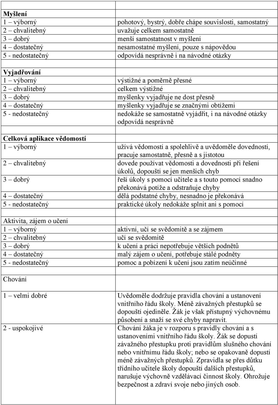 myšlenky vyjadřuje se značnými obtíţemi 5 - nedostatečný nedokáţe se samostatně vyjádřit, i na návodné otázky odpovídá nesprávně Celková aplikace vědomostí 1 výborný uţívá vědomostí a spolehlivě a