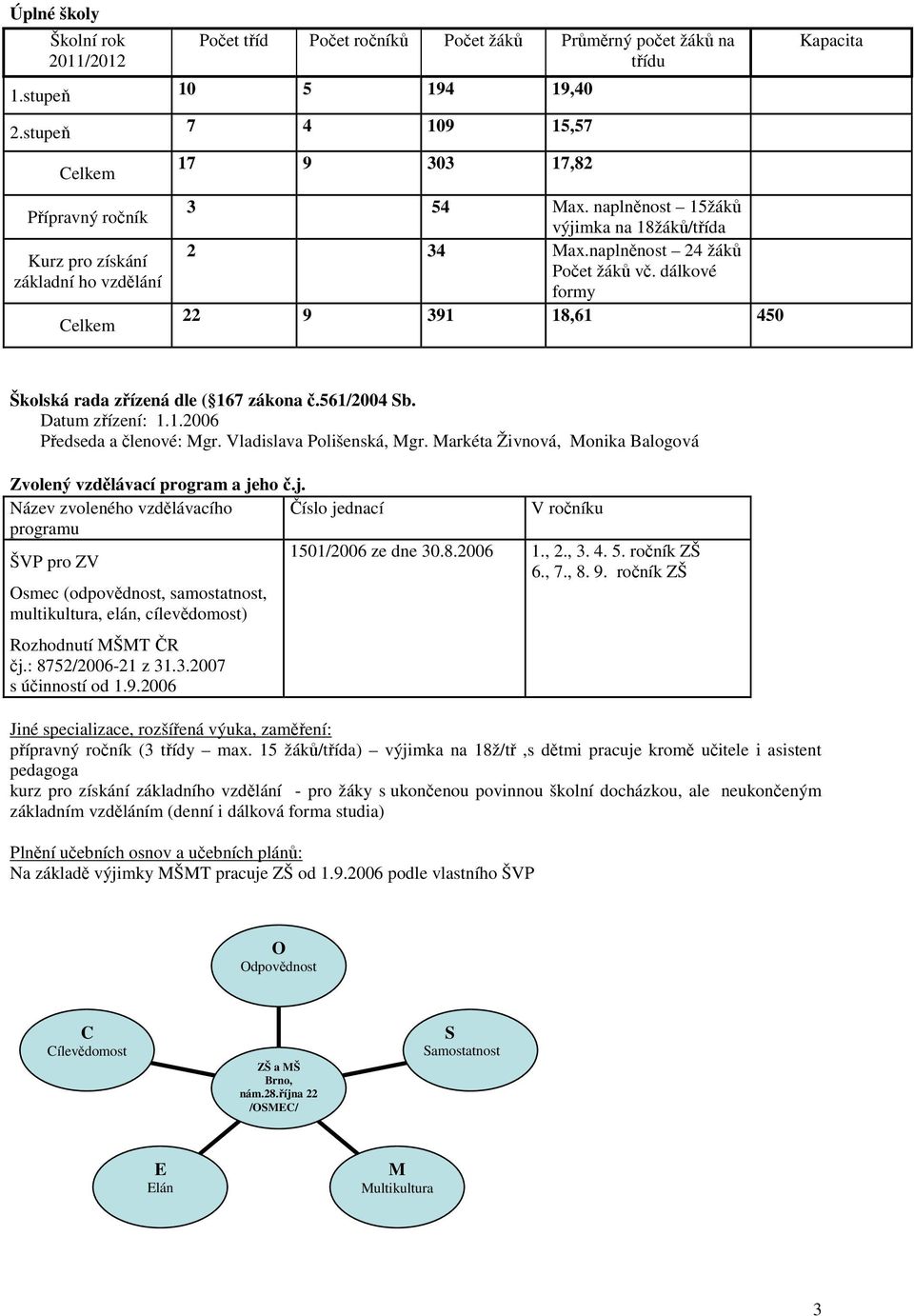 dálkové formy 22 9 391 18,61 450 Kapacita Školská rada zřízená dle ( 167 zákona č.561/2004 Sb. Datum zřízení: 1.1.2006 Předseda a členové: Mgr. Vladislava Polišenská, Mgr.