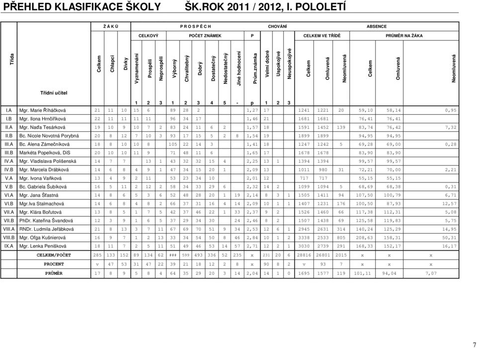 Nedostatečný Jiné hodnocení Prům.známka Velmi dobré Uspokojivé Neuspokojivé Celkem Omluvená Neomluvená Celkem Omluvená Neomluvená Třídní učitel 1 2 3 1 2 3 4 5 - p 1 2 3 I.A Mgr.