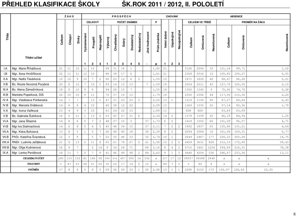 Nedostatečný Jiné hodnocení Prům.známka Velmi dobré Uspokojivé Neuspokojivé Celkem Omluvená Neomluvená Celkem Omluvená Neomluvená Třídní učitel 1 2 3 1 2 3 4 5 - p 1 2 3 I.A Mgr.