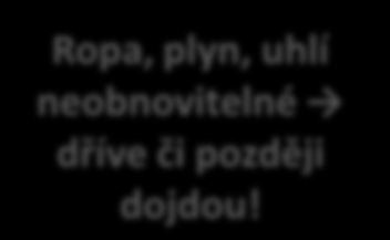 Obnovitelné Zdroje Energií, proč? Ropa, plyn, uhlí neobnovitelné dříve či později dojdou! Energetický mix Jádro Elektromobily na spálené uhlí? potřeba čisté energie! Uhlí Plyn & Ropa Bio: Biomasa m.