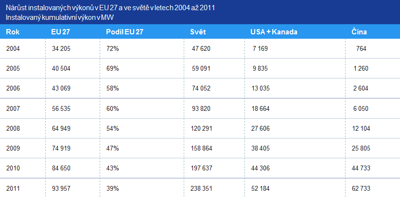 Větrná energie v Evropě a Česku