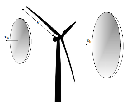 Je nutné si uvědomit, že výkon lze z kinetické energie větru získat pouze tak, že proud vzduchu protékající turbínou sníží svoji rychlost.