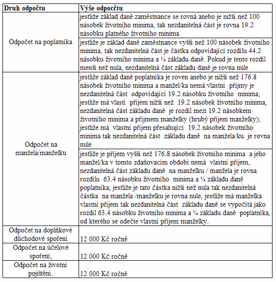 jestliže je tato ástka nižší než nula tak nezdanitelná ástka na manžela /manželku je rovna nule, jestliže má manželka vlastní píjem tak nezdanitelná ást základu dan se vypoítá jako rozdíl 63.