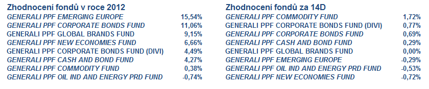 3 Vývoj fondů ČP Invest a Generali PPF