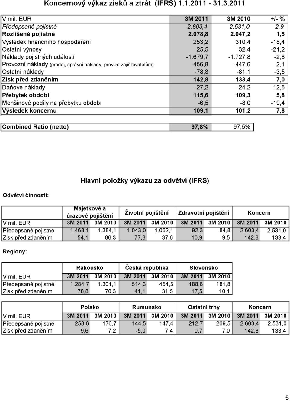 727,8-2,8 Provozní náklady (prodej, správní náklady; provize zajišťovatelům) -456,8-447,6 2,1 Ostatní náklady -78,3-81,1-3,5 Zisk před zdaněním 142,8 133,4 7,0 Daňové náklady -27,2-24,2 12,5 Přebytek