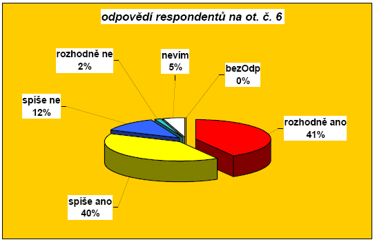 5. Domníváte se, že by radnice měla nabídnout občanům možnost podílet se na přípravě strategického plánu