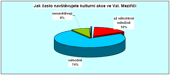 9. Jak často využíváte sportovní zařízení ve Valašském Meziříčí?