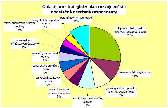 11. Návrh strategického plánu rozvoje města je orientován do čtyř základních oblastí.