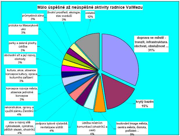 13. Která z níže uvedených strategických záměrů rozvoje města byste doporučil vedení radnice, aby je podporovala a