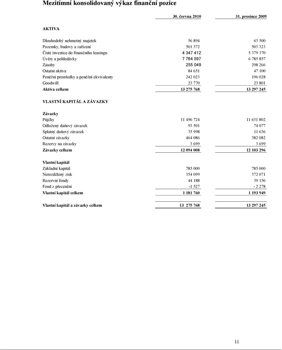 857 Zásoby 255 049 298 266 Ostatní aktiva 84 651 47 100 Peněžní prostředky a peněžní ekvivalenty 242 023 196 028 Goodwill 23 770 23 801 Aktiva celkem 13 275 768 13 297 245 VLASTNÍ KAPITÁL A ZÁVAZKY