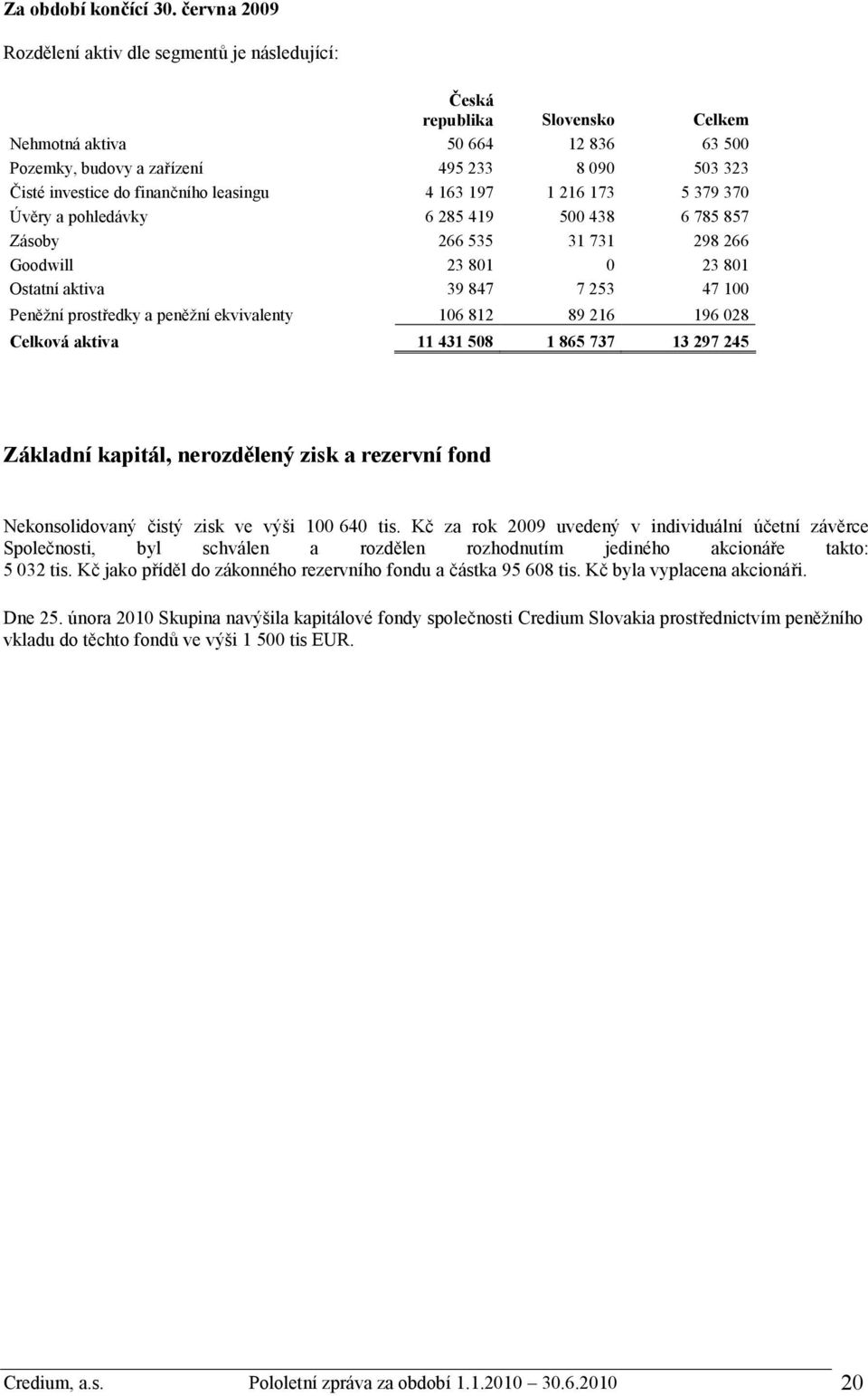 finančního leasingu 4 163 197 1 216 173 5 379 370 Úvěry a pohledávky 6 285 419 500 438 6 785 857 Zásoby 266 535 31 731 298 266 Goodwill 23 801 0 23 801 Ostatní aktiva 39 847 7 253 47 100 Peněžní