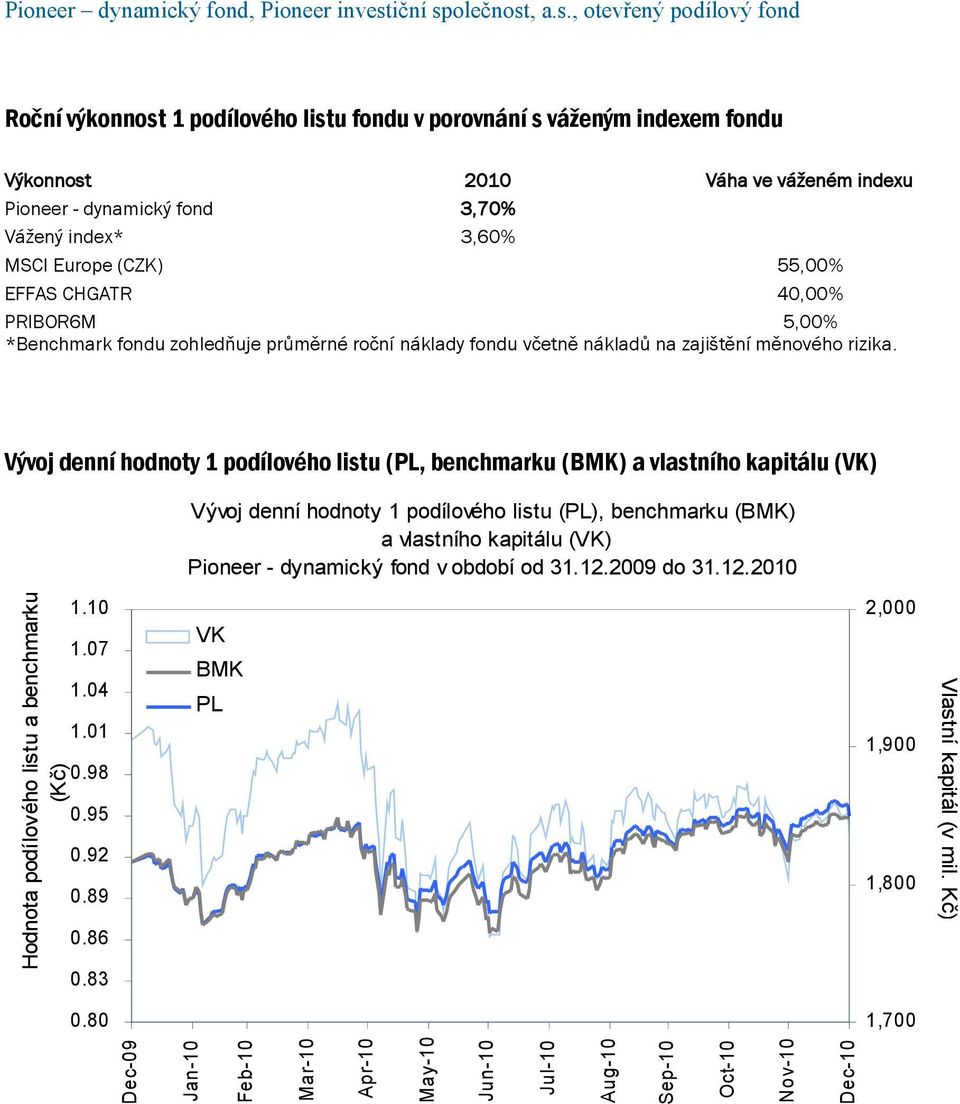 Vývoj denní hodnoty 1 podílového listu (PL, benchmarku (BMK) a vlastního kapitálu (VK) Vývoj denní hodnoty 1 podílového listu (PL), benchmarku (BMK) a vlastního kapitálu (VK) Pioneer - dynamický fond