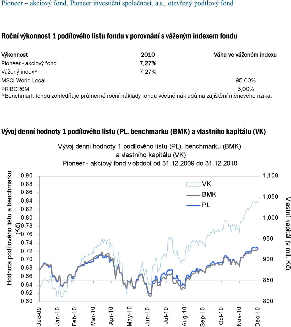 Vývoj denní hodnoty 1 podílového listu (PL, benchmarku (BMK) a vlastního kapitálu (VK) Vývoj denní hodnoty 1 podílového listu (PL), benchmarku (BMK) a vlastního kapitálu (VK) Pioneer - akciový fond v